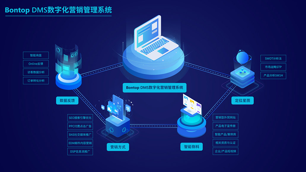 Bontop DMS數字營銷管理系統(tǒng)助立外貿企業(yè)營銷出海