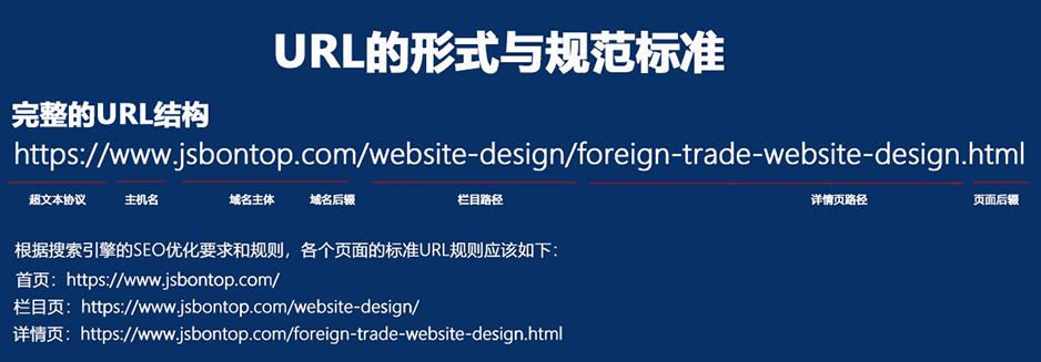 外貿(mào)網(wǎng)站建設(shè)規(guī)范-URL網(wǎng)址結(jié)構(gòu)問題